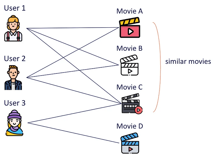 Recommender Systems with Relational AI’s Snowflake Native App